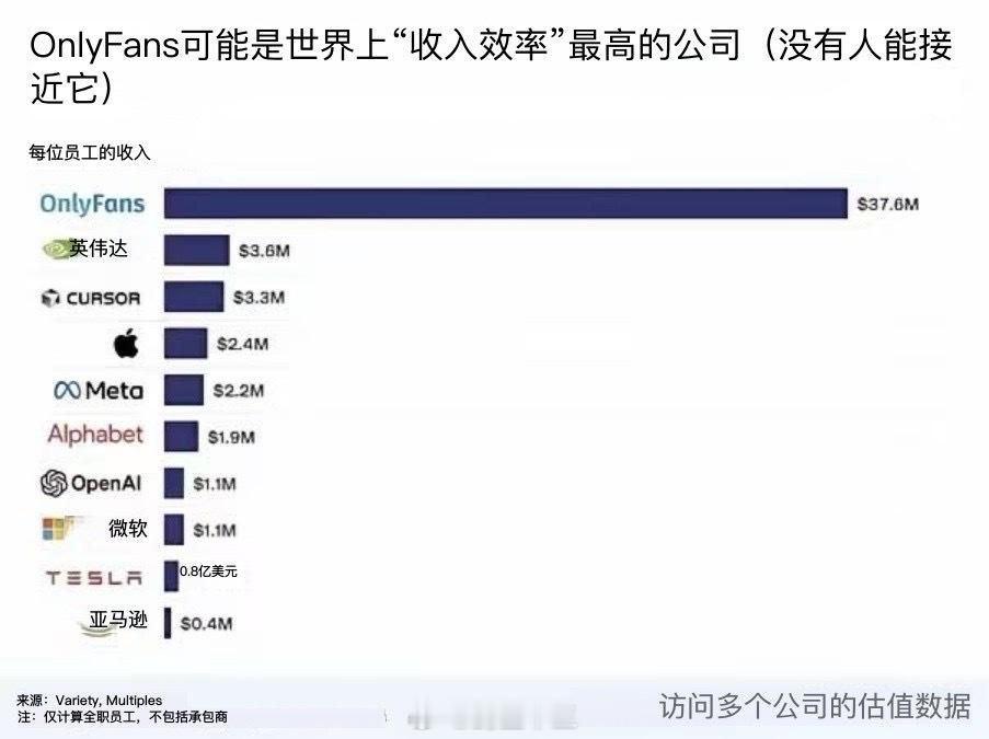 ChatGPT[超话] 一家超过苹果和英伟达的公司OnlyFans也是全球人效最