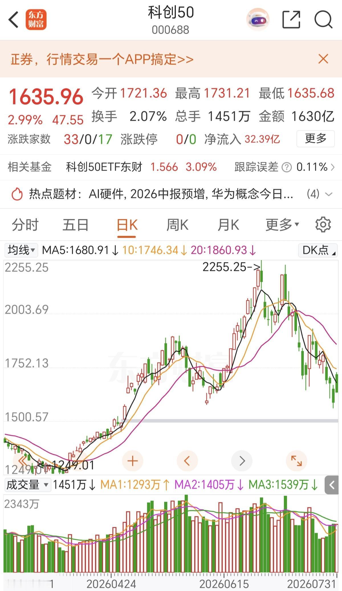 今天科创50开盘就涨7个多点，结果到了收盘，只剩2个多点，又一次把冲高回落，表现