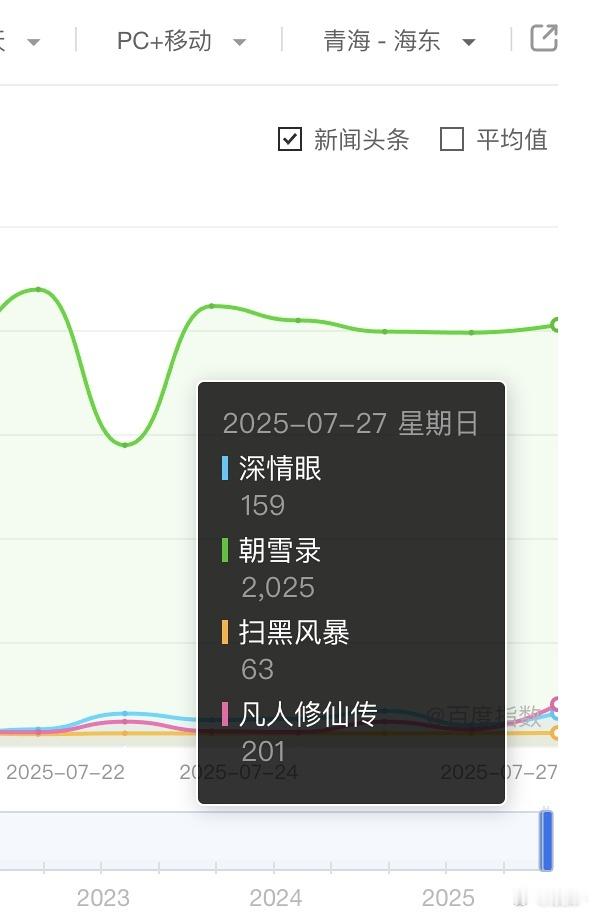 7.27百指凡人19.3w（首日）深情眼7.8w（微涨）朝雪录13.5w（超点日