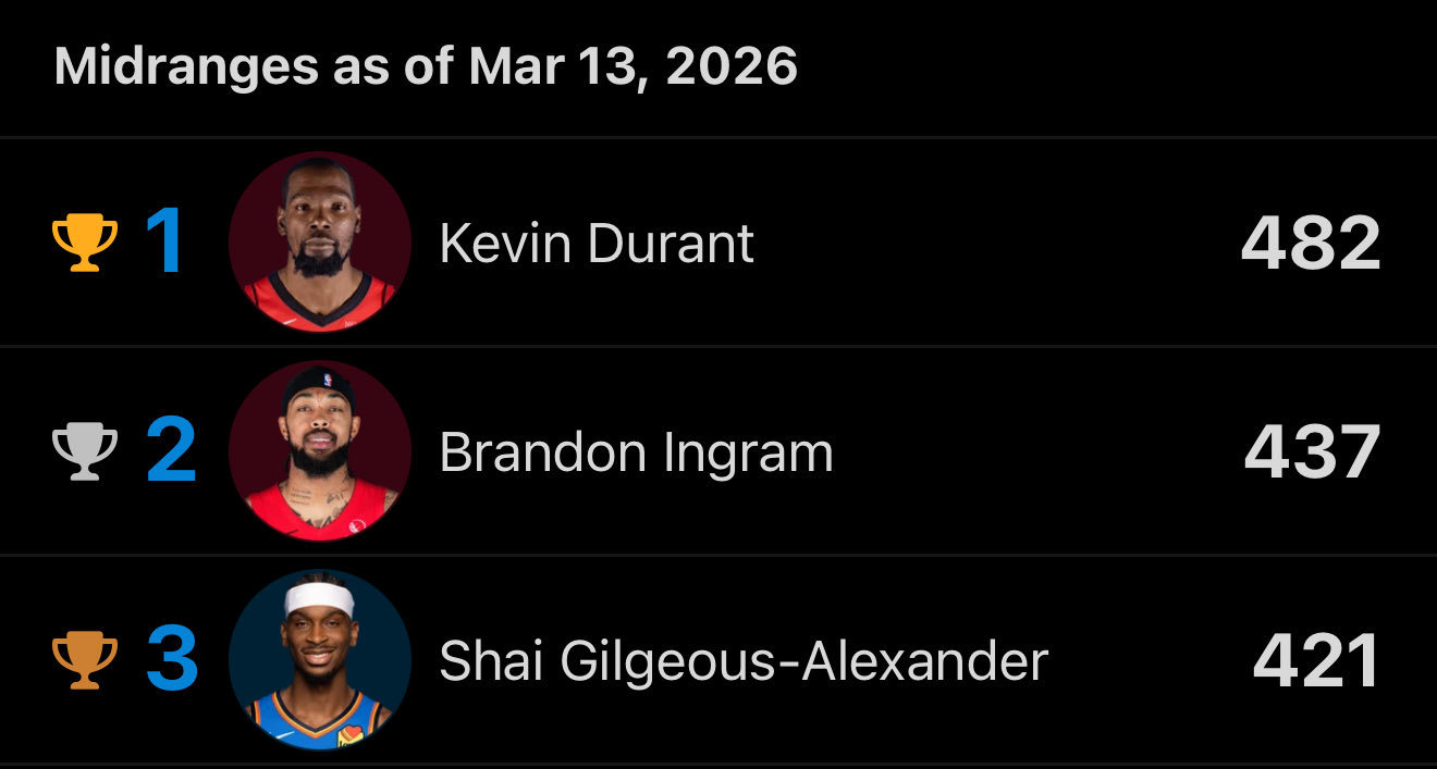 本赛季中投命中数最多的是 ⬇️⬇️⬇️杜兰特准绝杀鹈鹕杜兰特再亮死神镰刀鹈鹕vs
