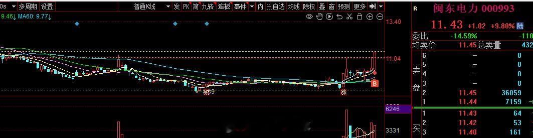 #闽东电力 sz000993[股票]# 再次收获一个涨停 恭喜各位#A股[超话]