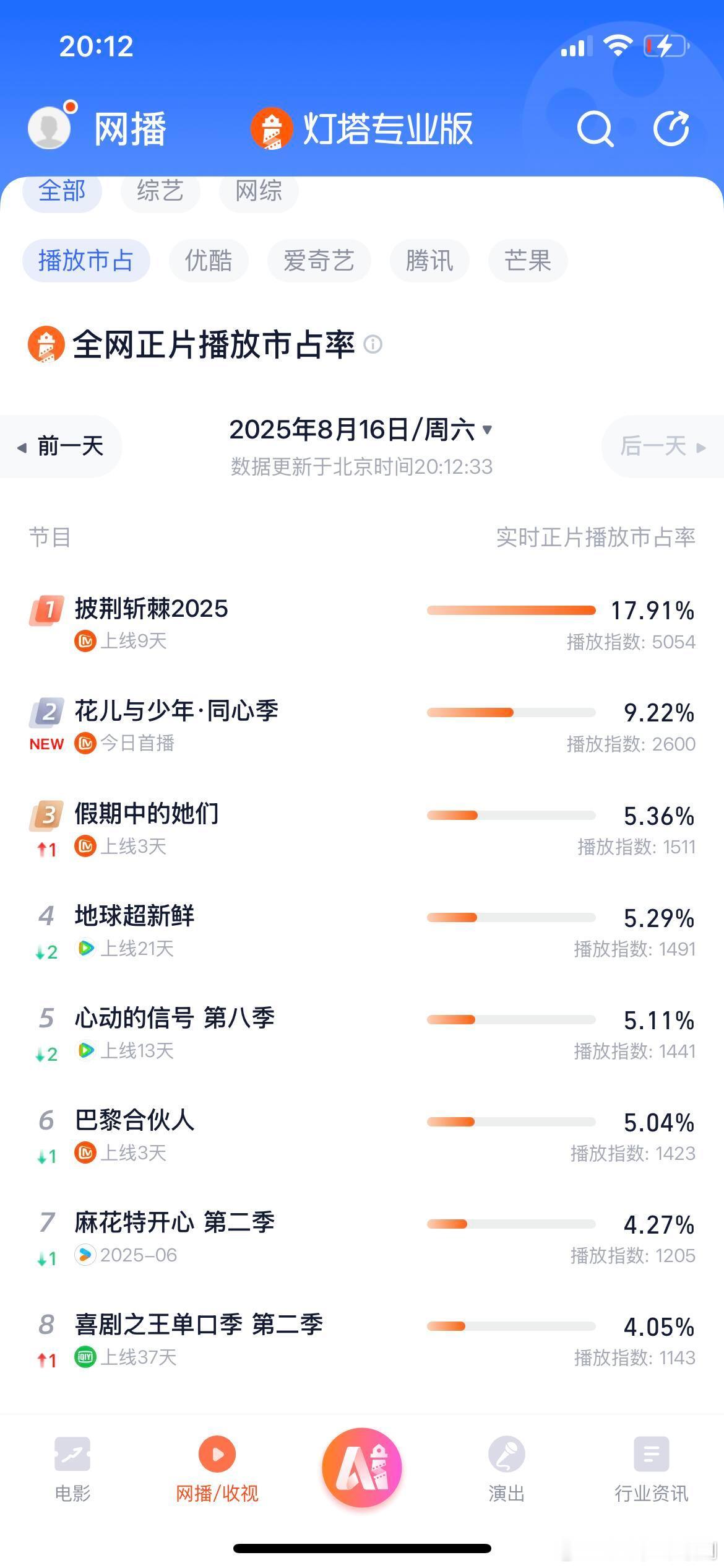📺网播战报！披荆斩棘2025稳坐第一，花儿与少年首播冲第二 刚刷灯塔专业版的8