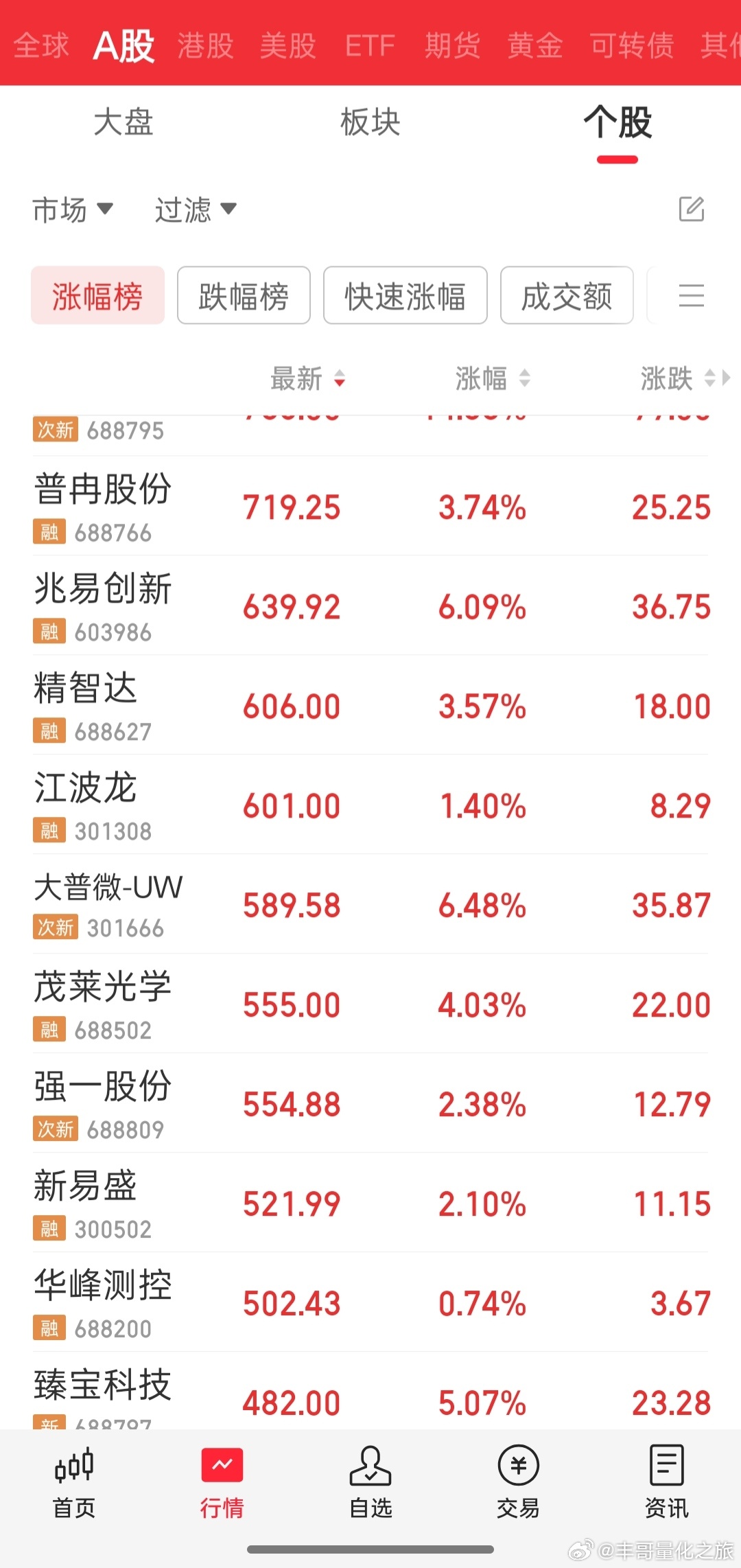 a股指数跌的时候，高价股纹丝不动，说明市场还没终结，科技股行情还没结束。 打回马
