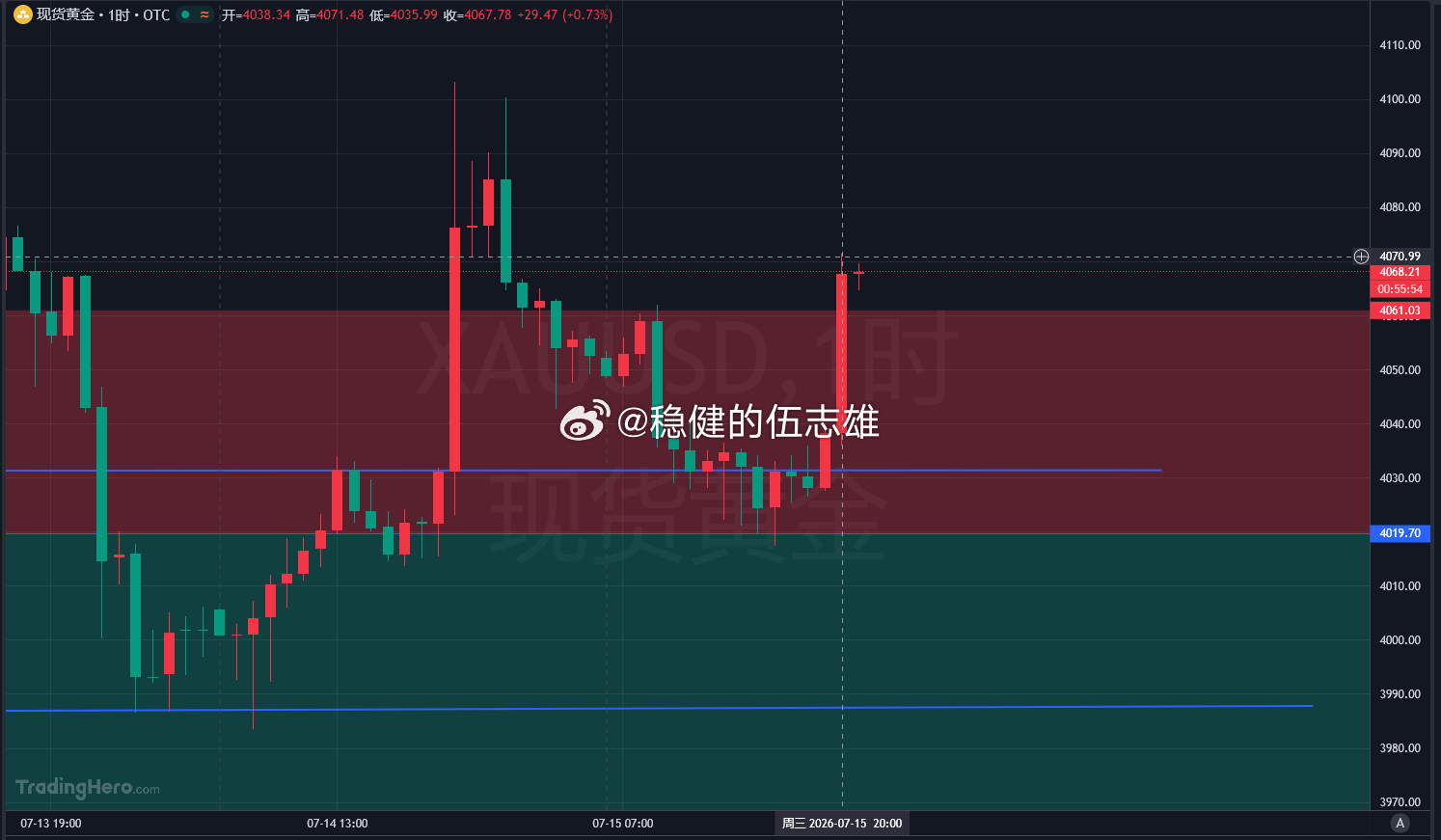 黄金4063空抵达4069再次止损50点白盘思路这么清晰，一波震荡给咱整不会了，