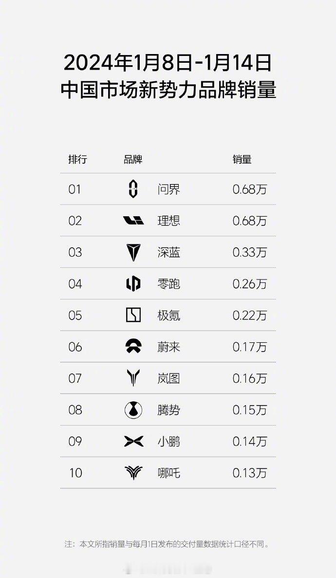 #问界1月前两周新势力品牌销量第一#1月第二周销量，问界与理想汽车交付量持平都是