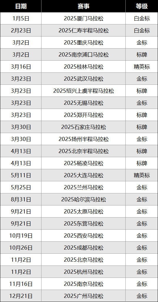 南京马拉松，兰州马拉松，北京马拉松，广州马拉松完成金标认证，明年国内已经有13场