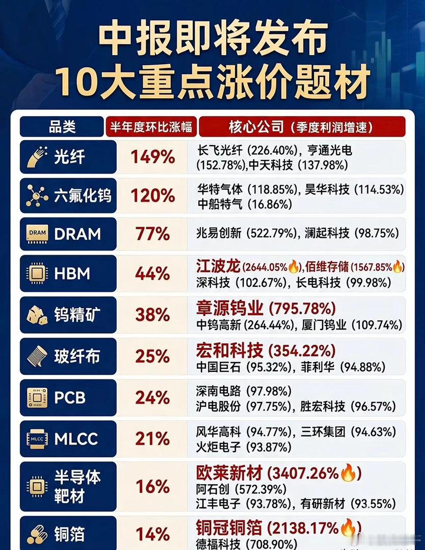 中报窗口期来临！10大涨价题材梳理，利润增速亮眼年中财报马上集中披露，梳理当下1