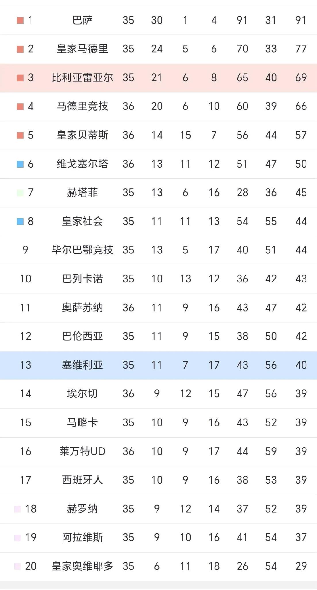 西甲大乱斗。
谁敢相信，联赛还剩三轮，排名第七，拥有欧战资格的赫塔菲，居然还有降