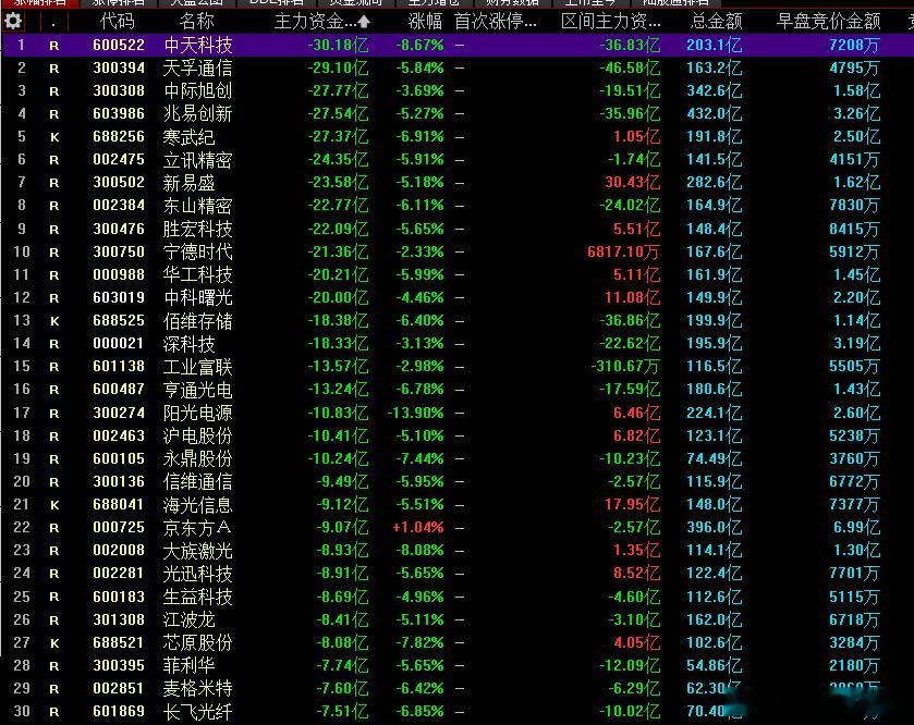 今日主力资金出逃前30名个股排行！a股