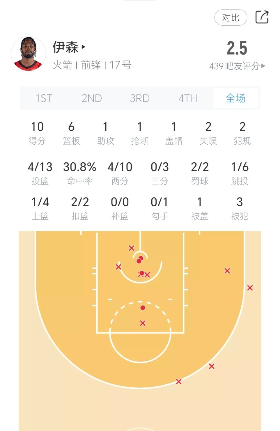 伊森这两场表现不如人意！湖人vs火箭