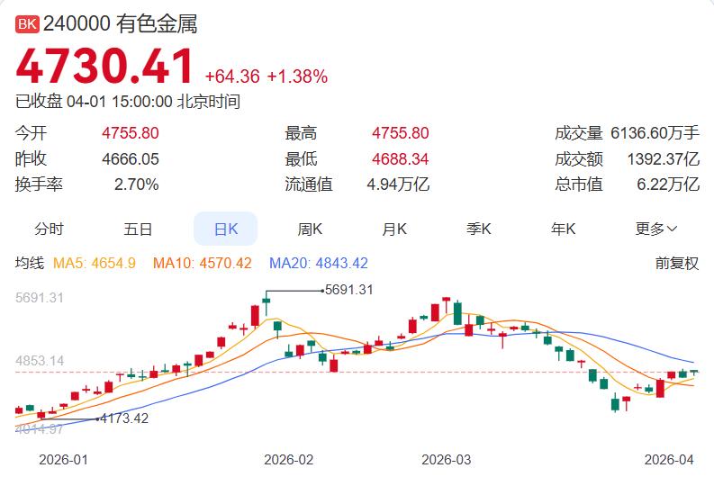 4月1日有色金属板块上涨3.07%，资金净流出，无涨停股，跌幅较大的有闽发铝业-