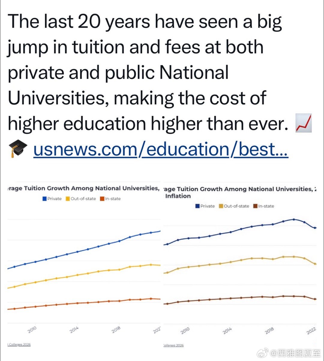 美国全国性大学的学费，过去二十年，大幅上涨📈 目前平均：私立：每年五万多美元州