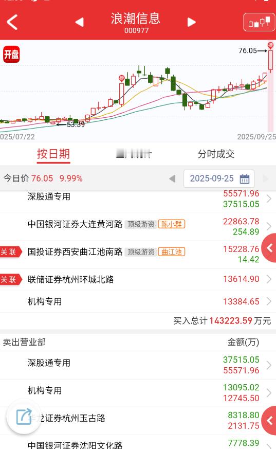 $浪潮信息 sz000977$ 小群最近怎么转型到大容量首板套利了呢，说好的龙头