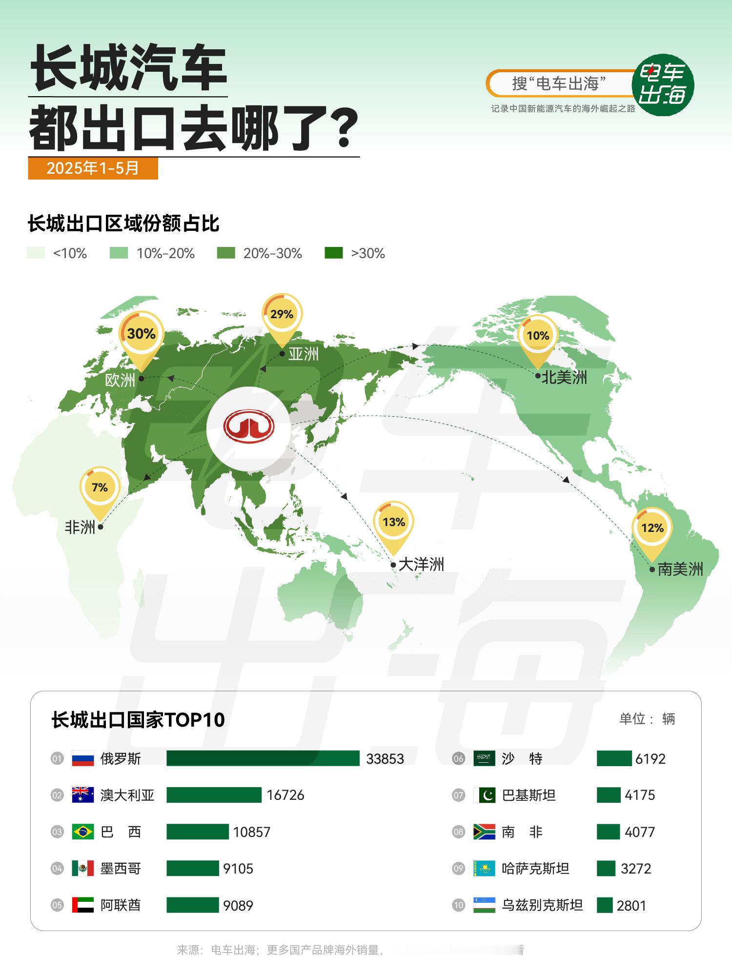 【长城汽车都出口去哪了？】 2025年前5个月，长城汽车的全球版图依然围绕“油车