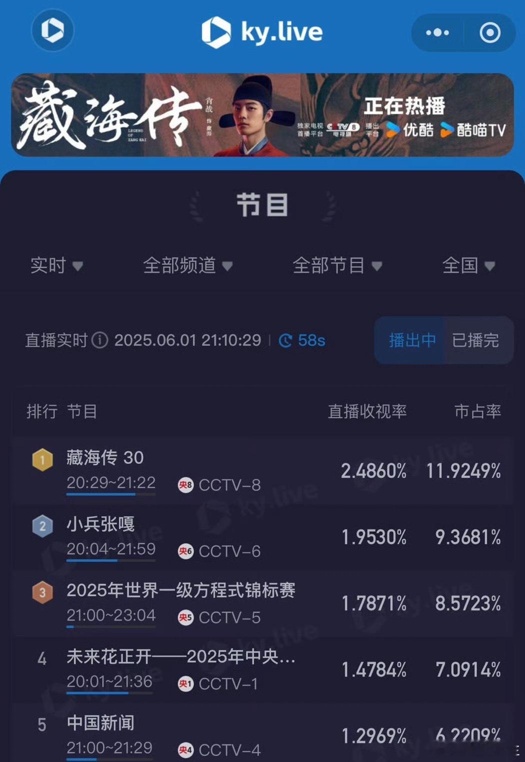 藏海传第一收割机 谁能拒绝《藏海传》这波强势霸榜！微博热搜不断，云合、猫眼数据亮