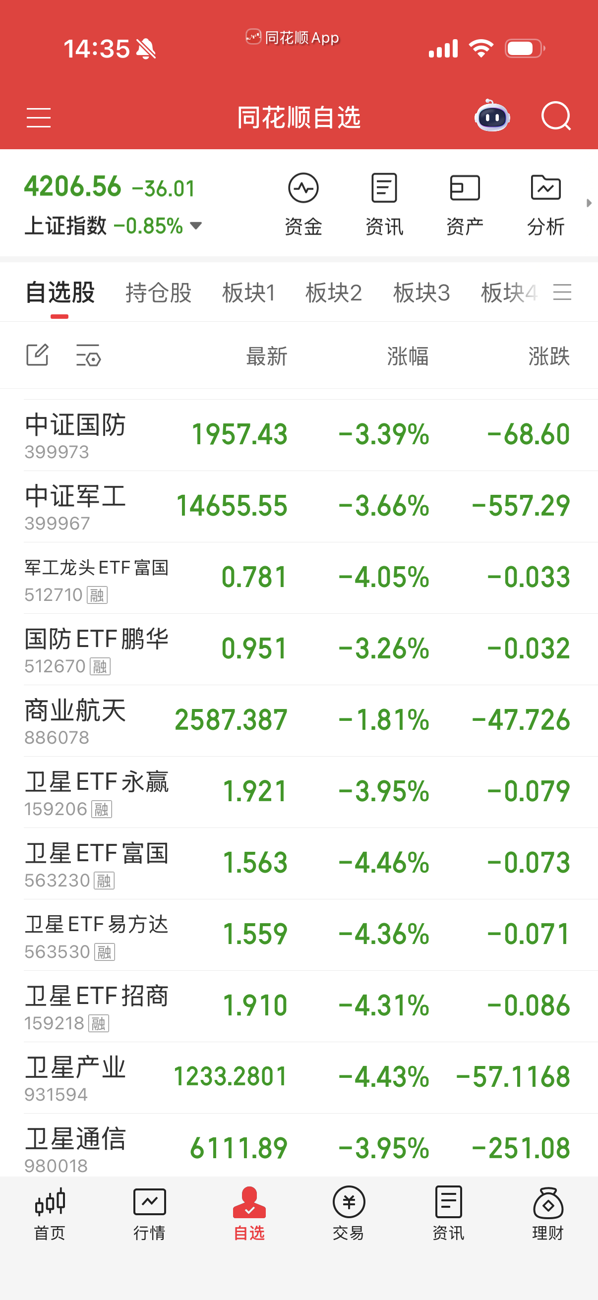军工卫星大跌，也不行。 