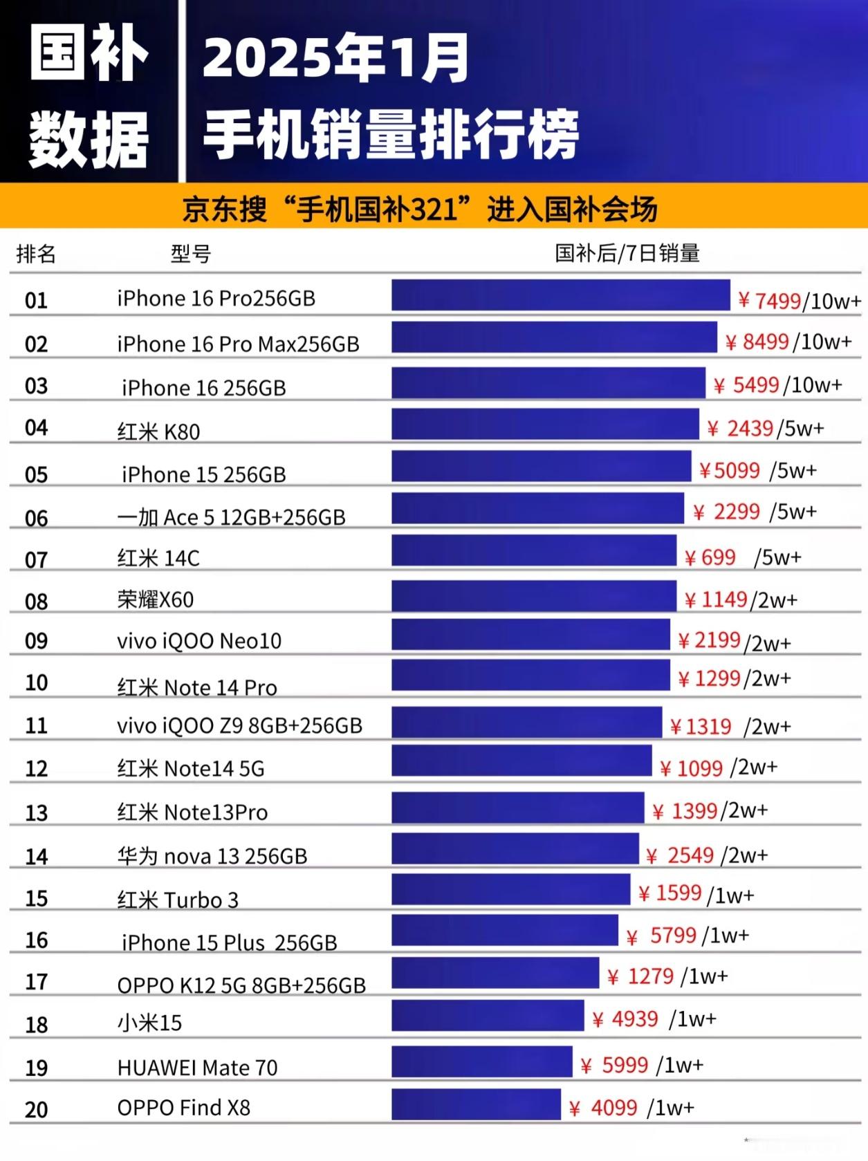 国补后，iPhone的销量遥遥领先，我们不对外国企业区别对待，不打压制裁，不眼红