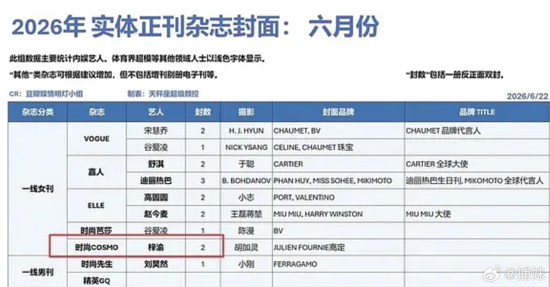 梓渝🔮首登五大女刊即邀封、OG、限量2秒售罄，这含金量还有人不懂吗？ 