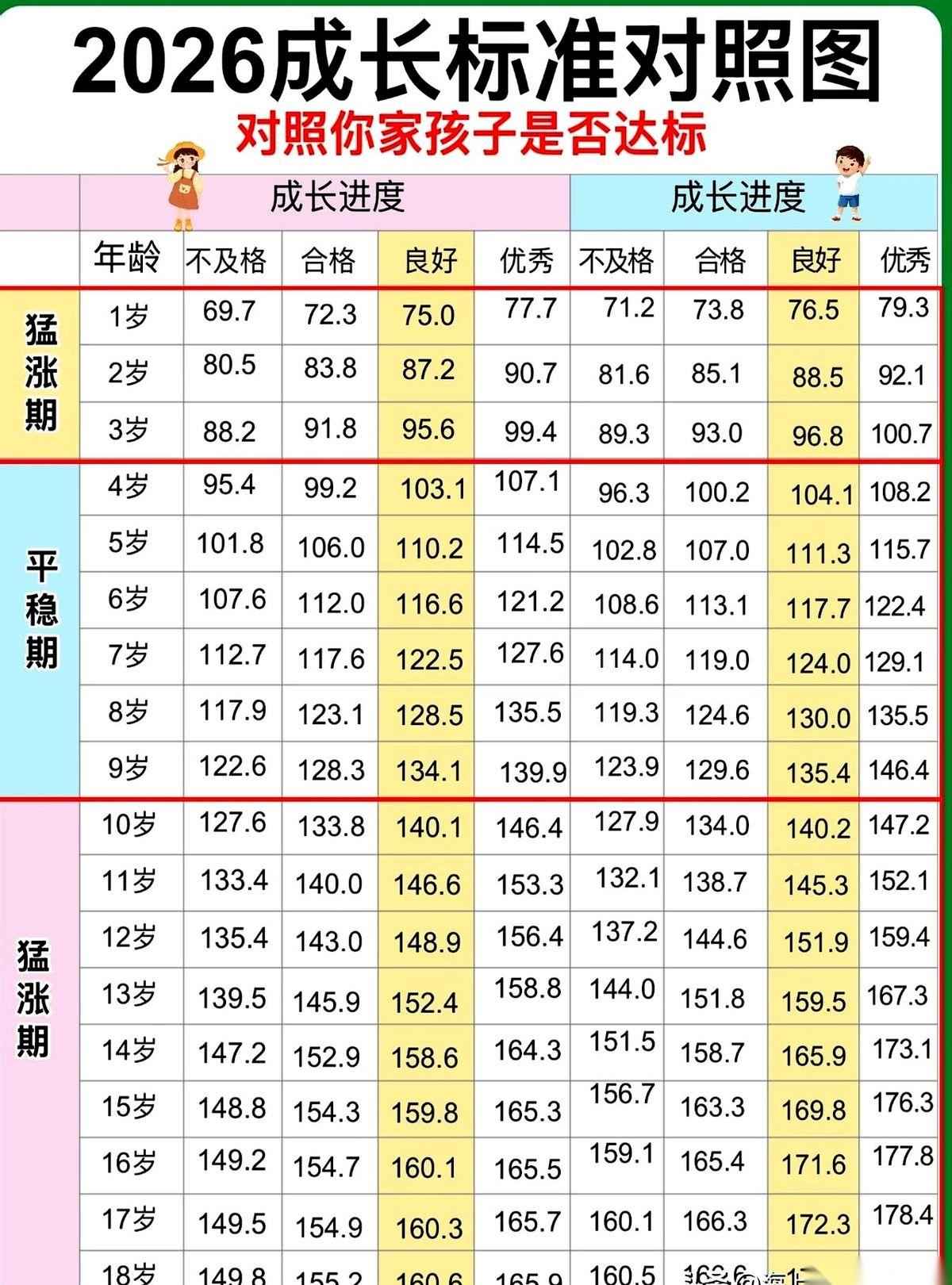 那张所谓的“2026儿童身高标准表”又刷屏了。
就一张图，几条线，一堆数字。但家