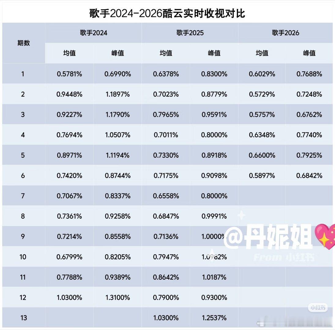 歌手2026开局收视率比2024都好，结果现在一期比一期差，无论酷云均值还是峰值