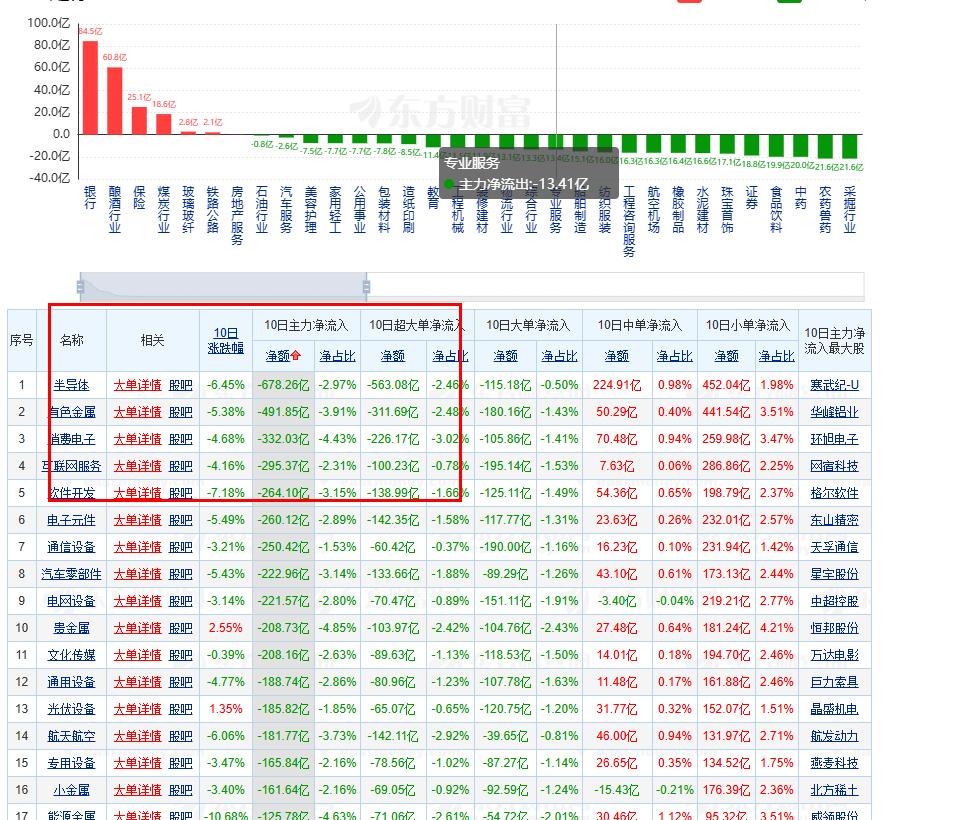 今天分析一种现象，很多主力疯狂从半导体等科技套现，至少已经700亿了！！
就是散