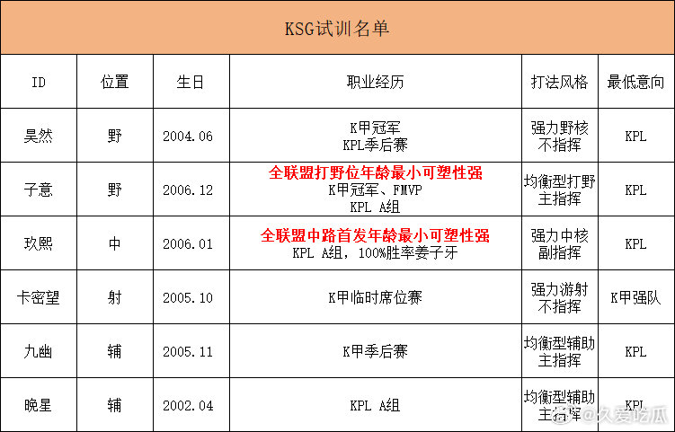 KSG可试训名单 ​​​