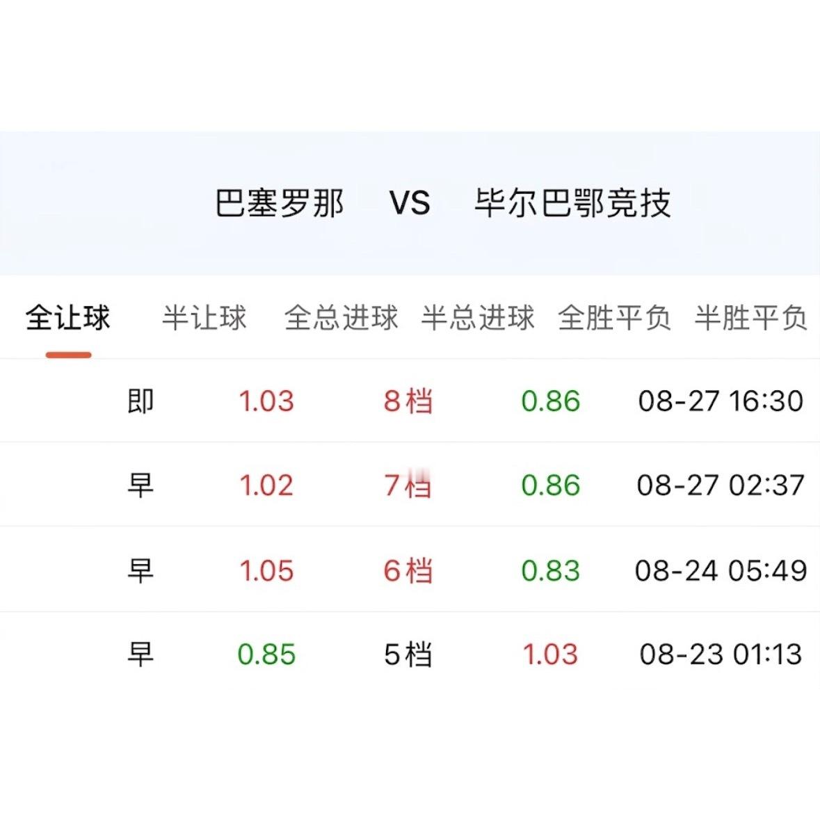 008巴萨目前的让步已连升至8档。 ​​​