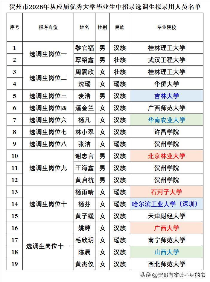 贺州市选调生录用了19人，贺州学院以3人拿下生源第一高校的名头，这是对选调的“负