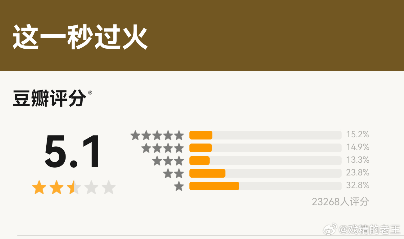 张凌赫转身挡住再放王楚然下来张凌赫王楚然的《这一秒过火》豆瓣开分5.1，是暑期档