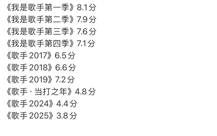 历届《歌手》评分，特别是歌手2025居然低到3.8分，以后这款综艺真的别办了吧。