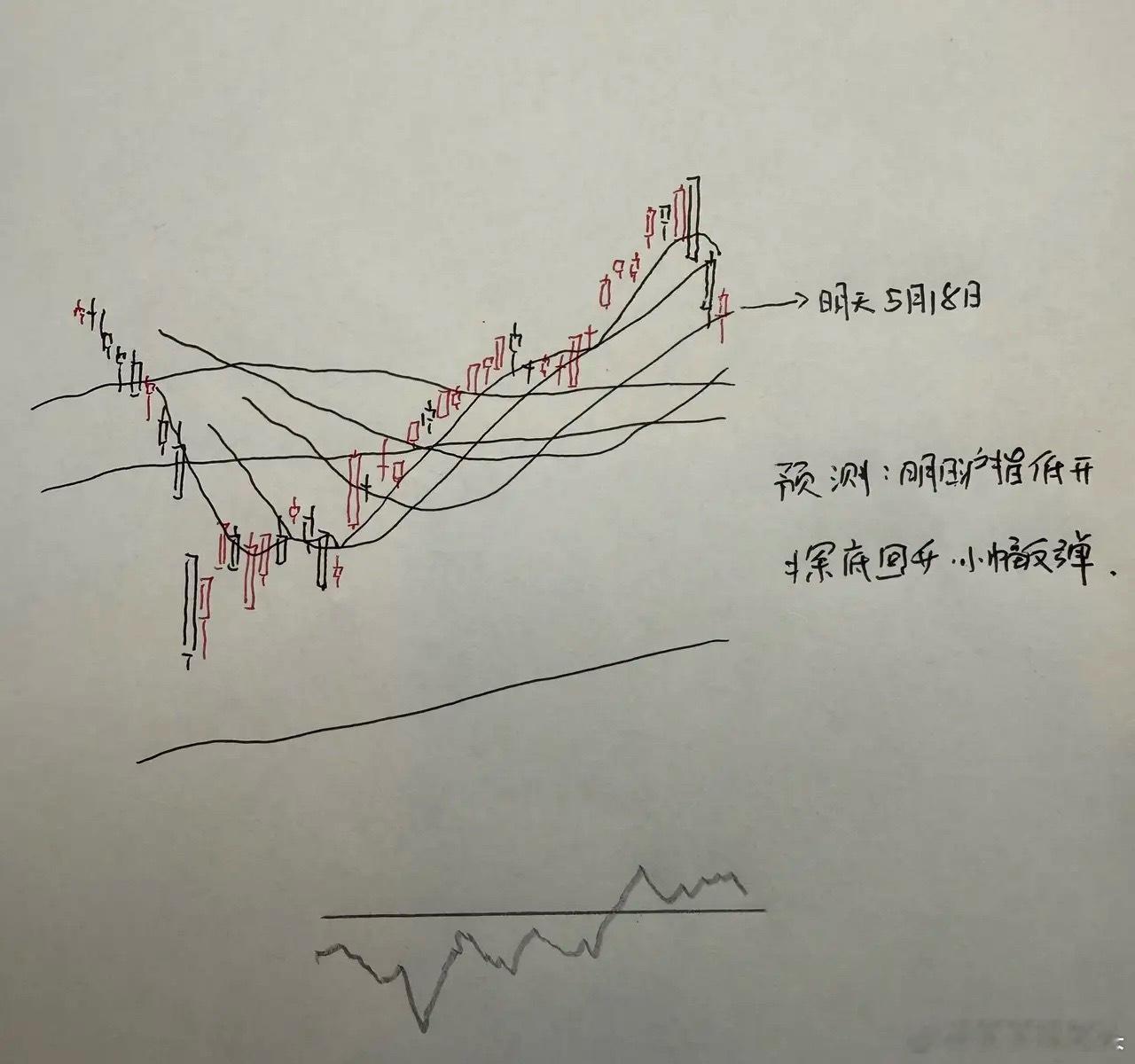 连续两天大回调！明天A股怎么走？到底是涨是跌？莎莎用三个理由给大家分析一下第一，