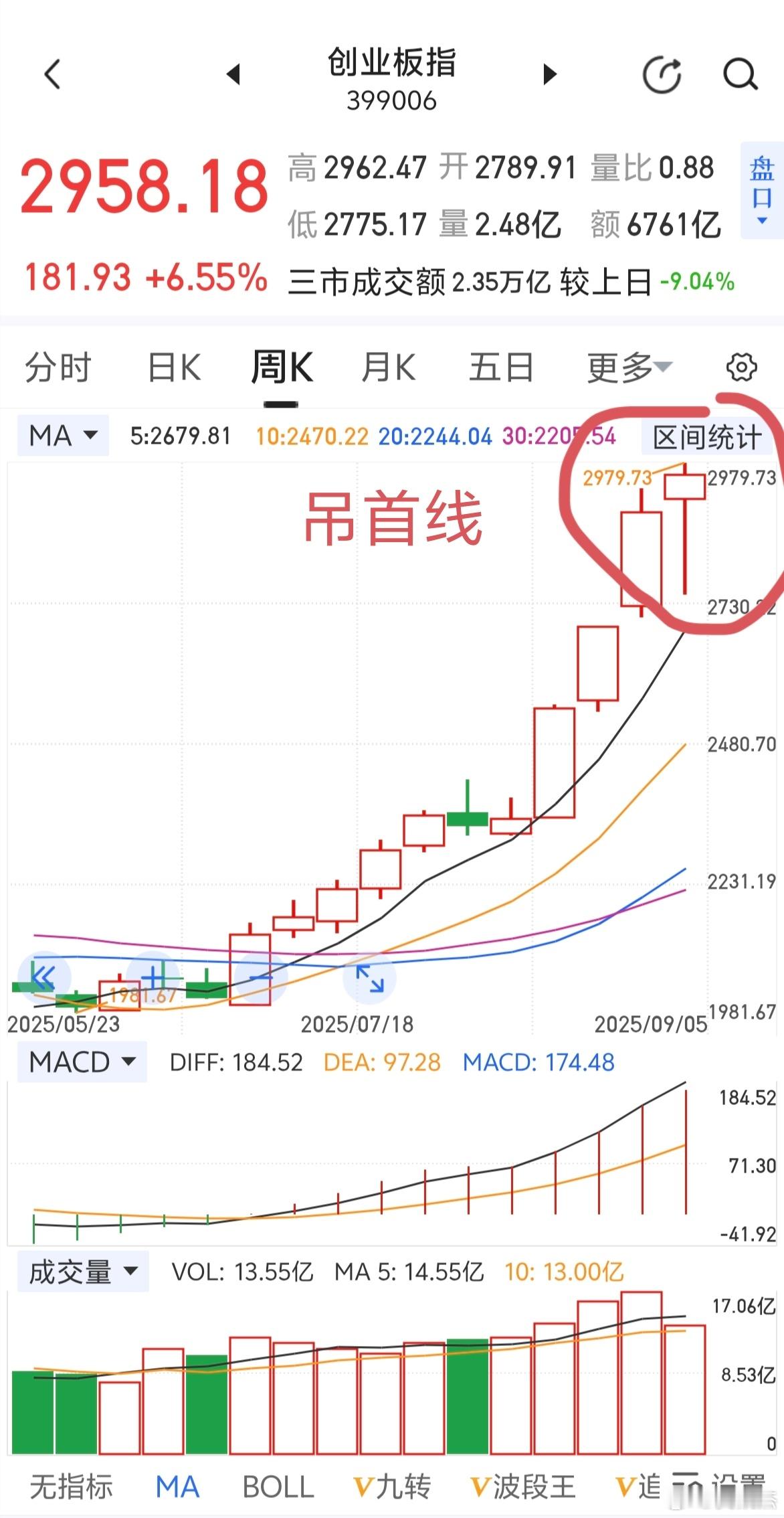 创业板指数周线收出吊首线，它像2015年4月份还是6月份的K线，这是值得思考的问