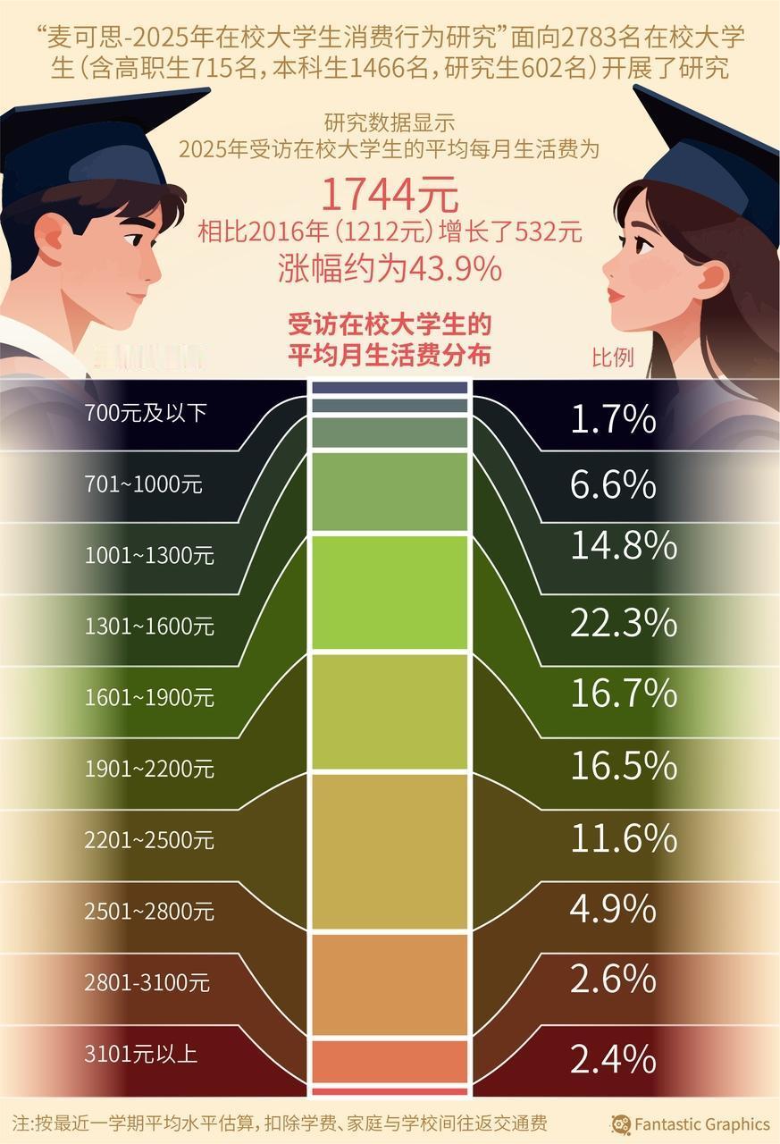 每年8月，全网准大学生家庭都要吵一架。"1500不够花""你怎么这么能花"，年年