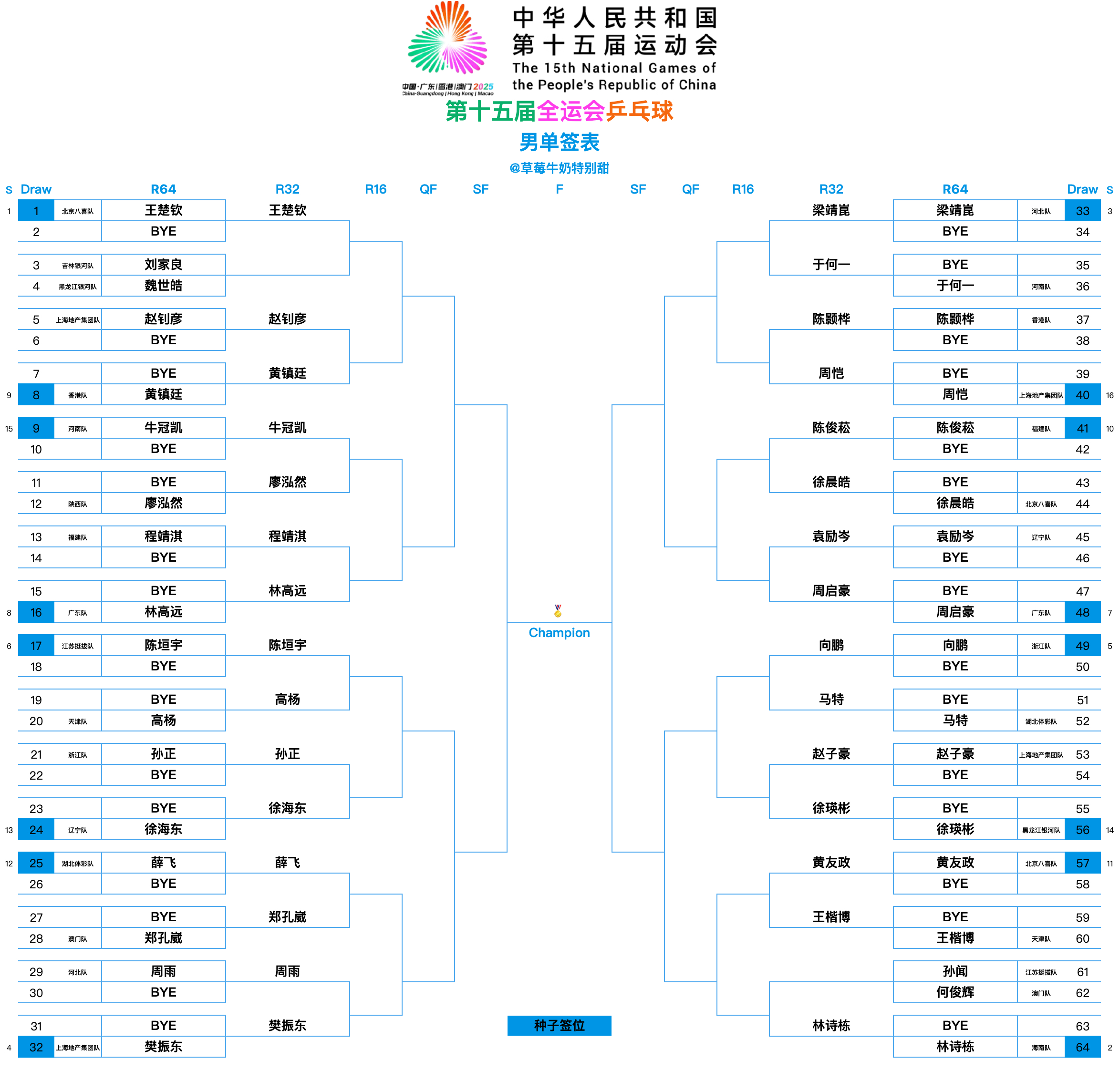 第十五届全国运动会丨男单签表【1/8区】王楚钦(北京八喜队)、刘家良(吉林银河队