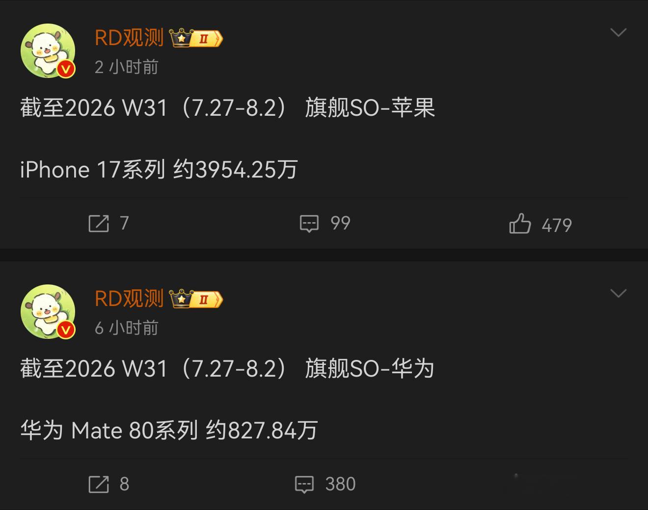 如果刨去苹果多卖的时间这代基本上苹果是华为的四倍但就像过去所说，这代是苹果的集中