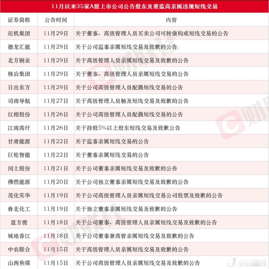11月累计35家A股上市公司董监高亲属参与短线交易！还是违规成本太低，无法引起足