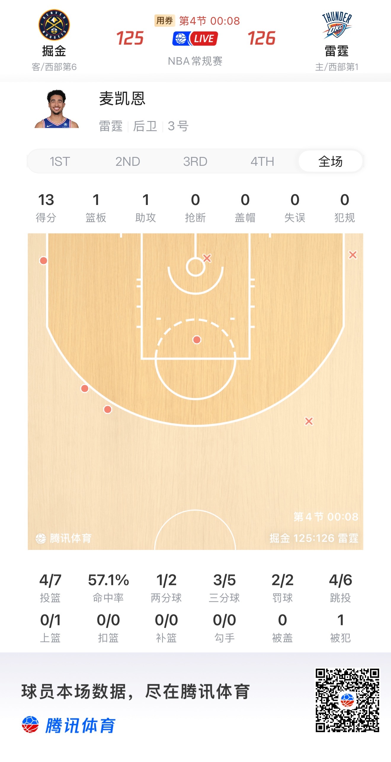 麦凯恩好厉害啊，不得不再次感叹普雷斯蒂牛逼！今天之前，加盟雷霆的13场比赛中，场