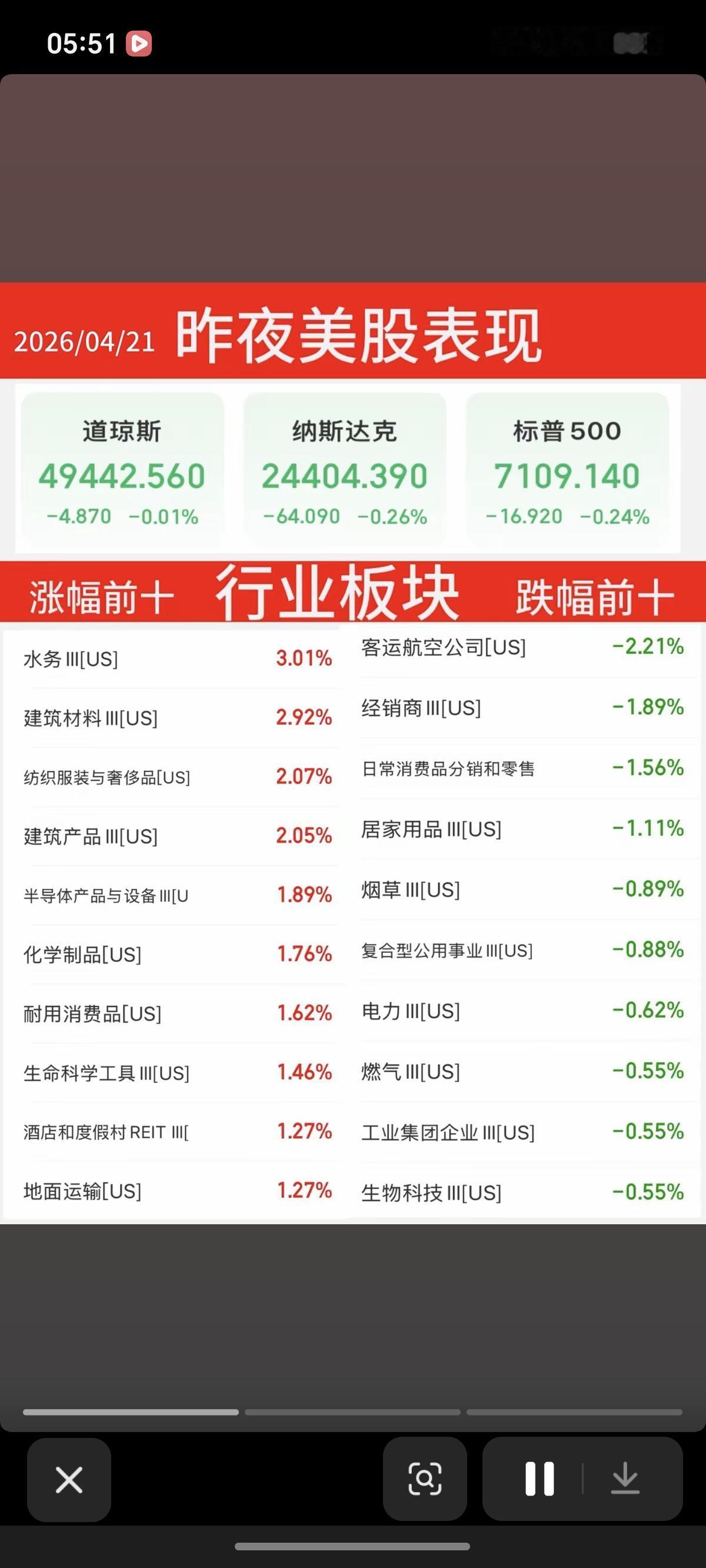 4.21周二  昨夜美股表现！

收集美股周五晚间财经信息
谷歌、特斯拉、半导体