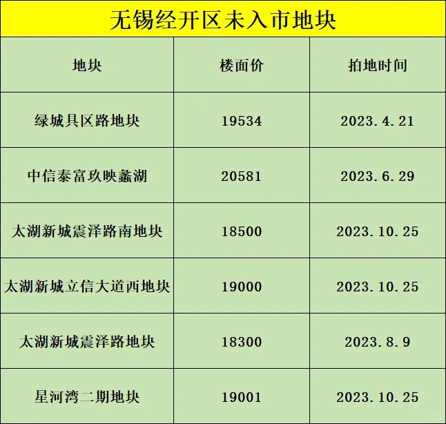无锡经开区2024年，未入市项目