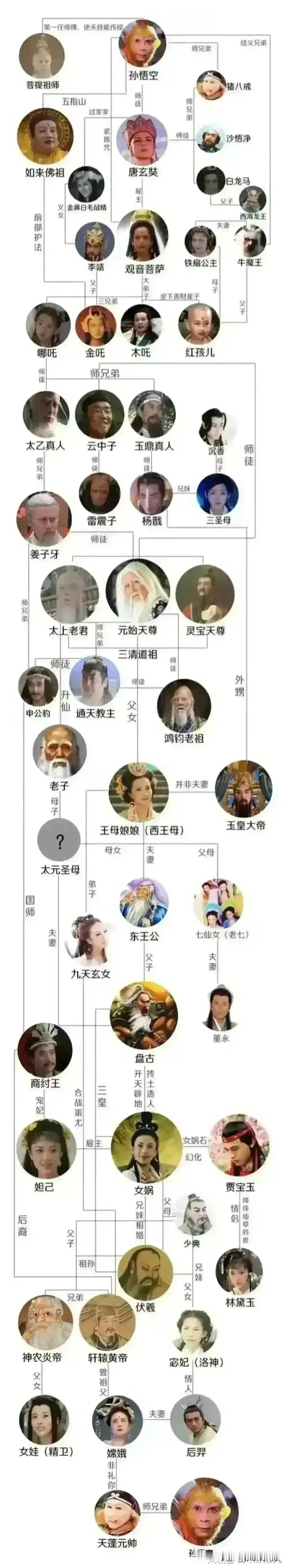 孙悟空人物关系一览，其实，孙悟空的关系才是最硬的。