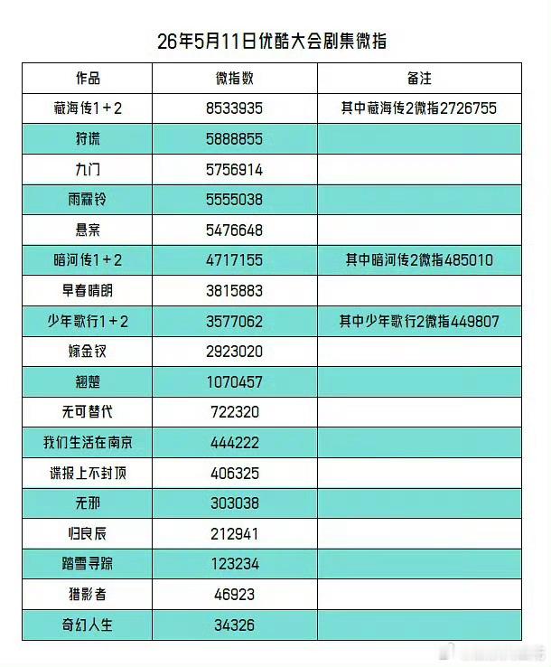 肖战藏海传抖指断层领先肖战藏海传抖指断层TOP1 肖战藏海传昨天👖大会，抖指和