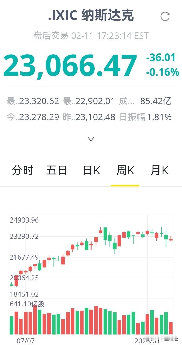 纳斯达克指数的确有涨不动的感觉，尽管道琼斯指数以及标准普尔指数仍有可能创高点，但