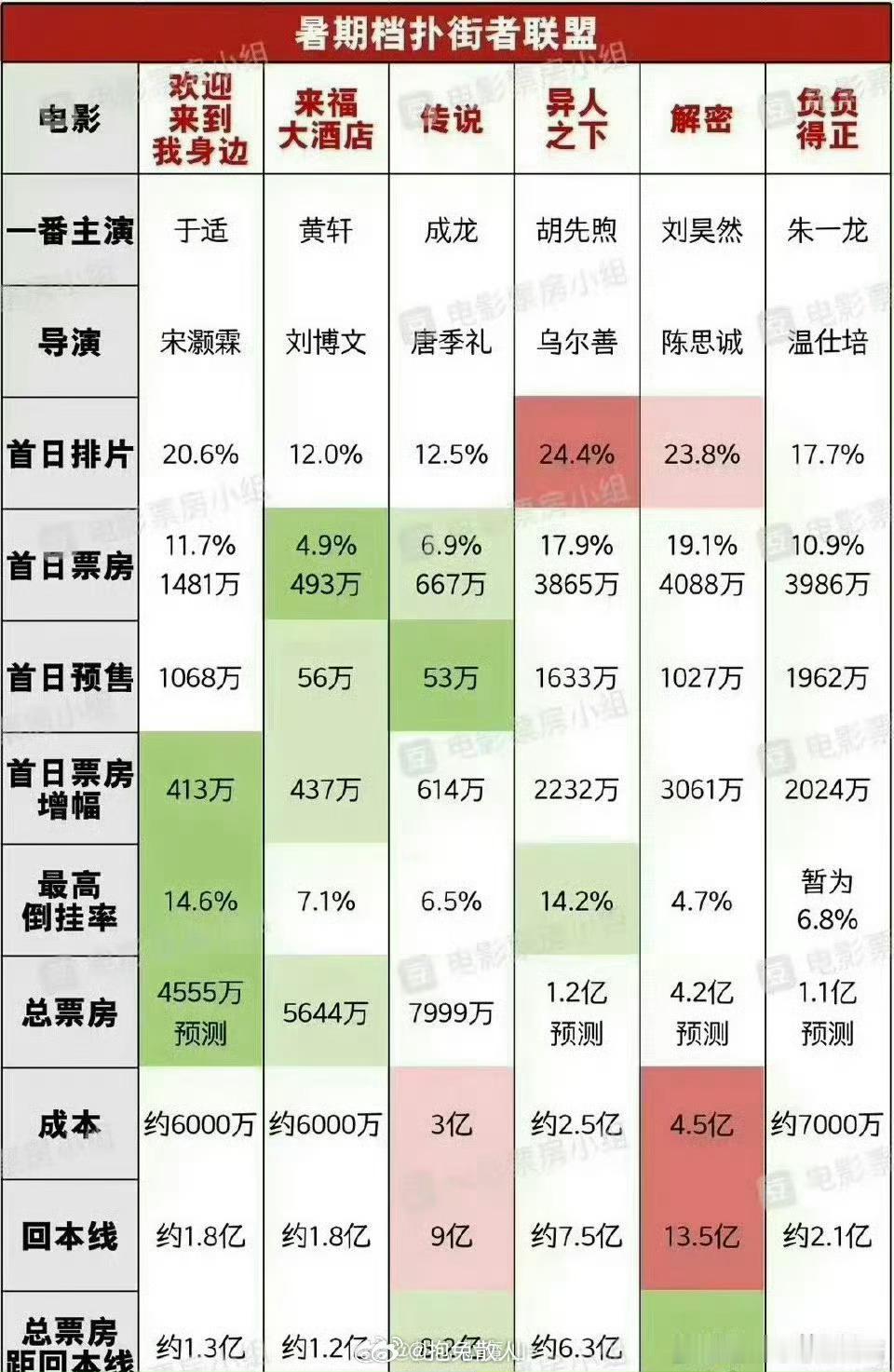 原来暑期档扑了这么多电影[吃惊] ​​​