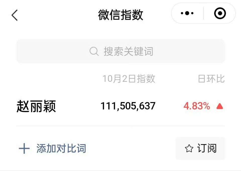 赵丽颖昨日微指破亿，没出席活动都能有这样的指数，好牛～ ​​​