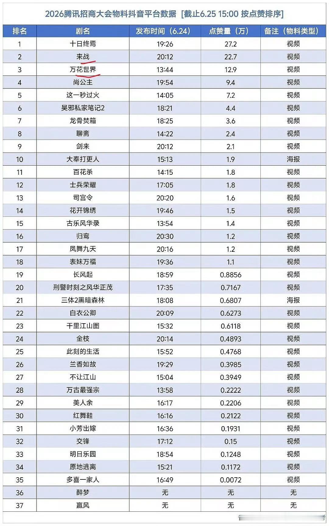 2026腾讯卖菜大会剧物料抖音点赞排名鞠婧祎《万花世界》《来战》前三占两个，女星
