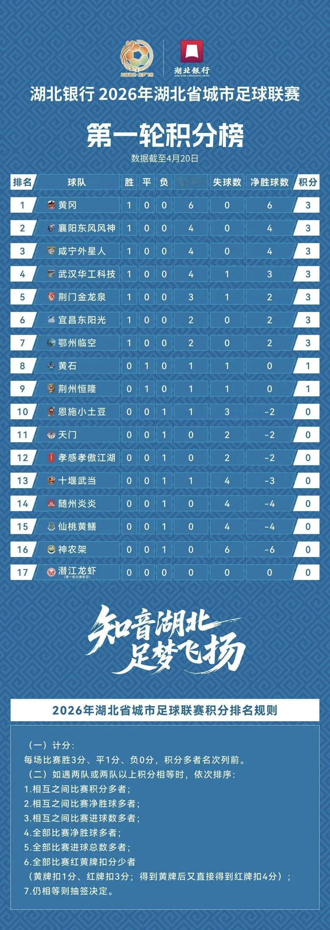 看样子，目前的目标是干黄冈！最新“楚超”各大城市排名出来了，
看样子，目前的目标