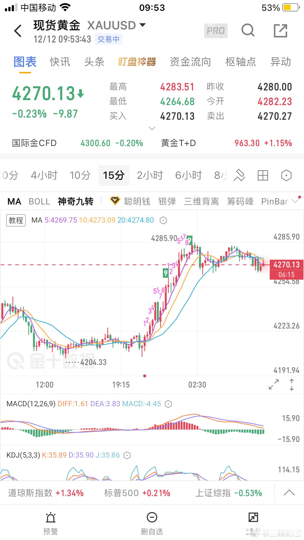 黄金昨天黄金在4206美元一线做多！大涨至4286美元一线！昨天黄金开盘在422