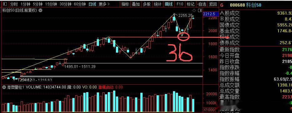 科创50指数回踩前高3买点成立，这里应该没结束，还有上涨预期，大概率不会是双头或