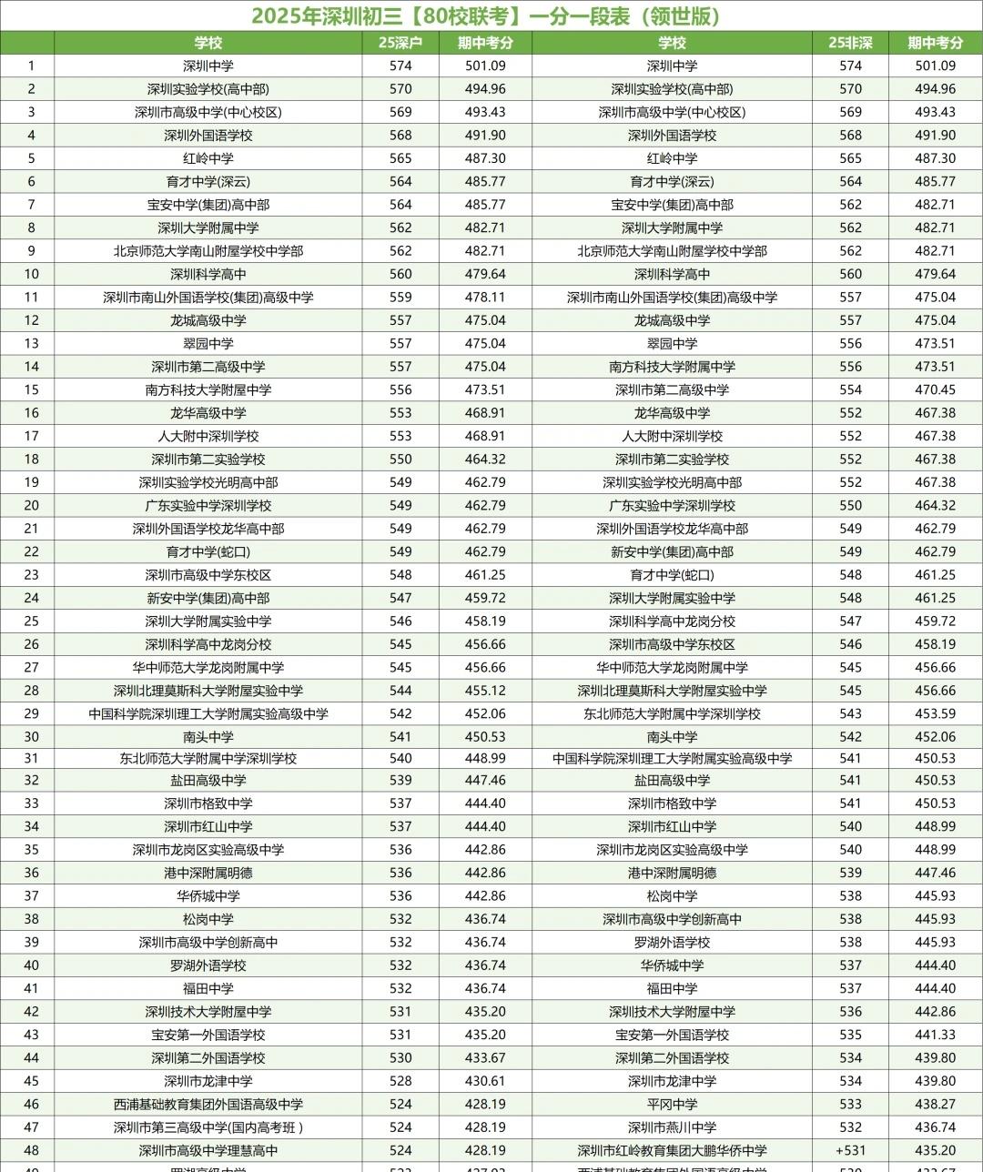 2025年深圳初三84校联考一分一段表（领世）
2025年深圳初三84校联考一分