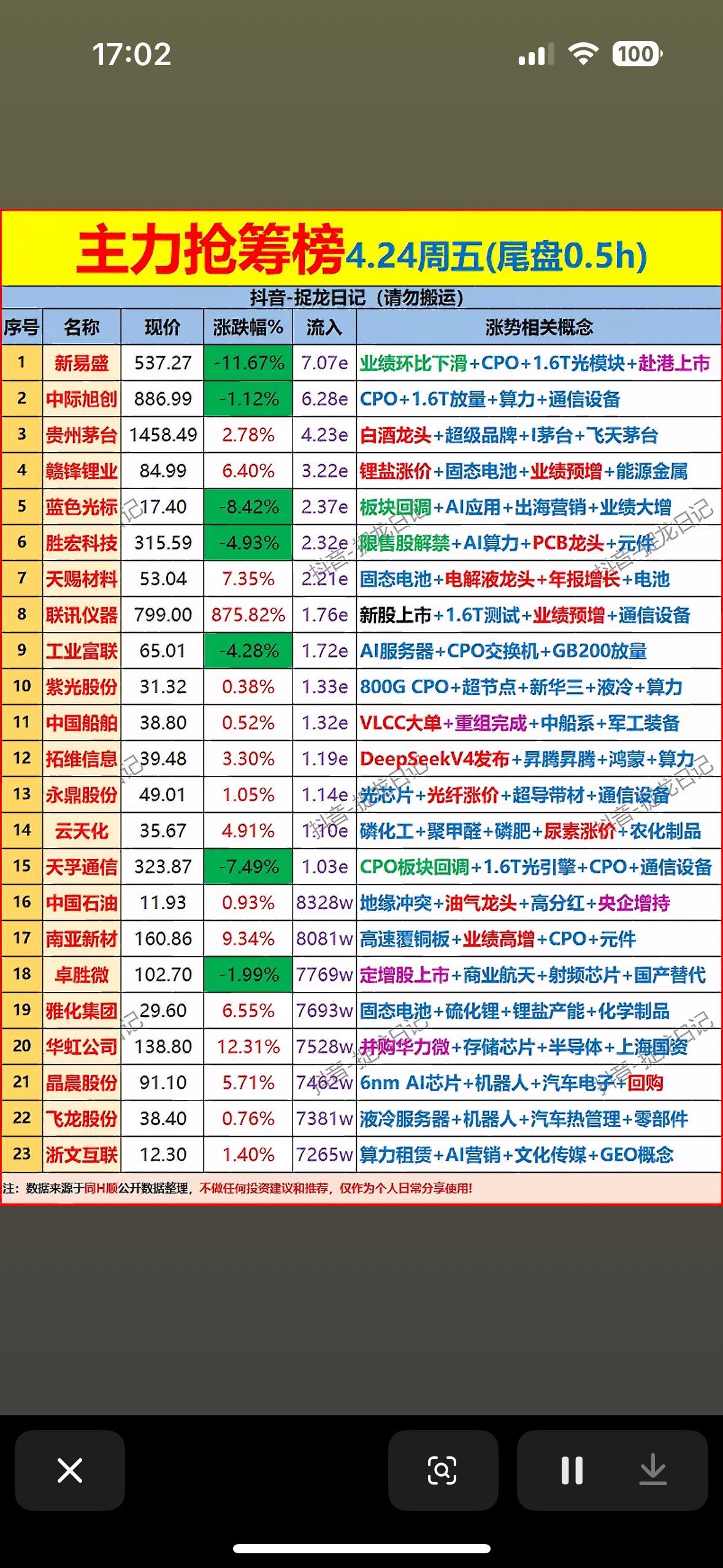 4.24周五尾盘0.5h，抓住最后的机会！📈💰

4月24日主力抢筹榜太有看